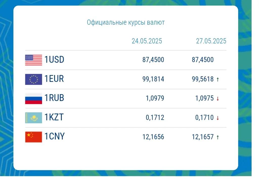 The som weakened against the euro and the yuan. Currency exchange rates of the National Bank of the Kyrgyz Republic