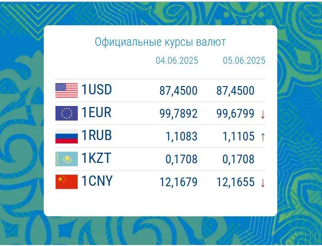 Национальный банк Кыргызстана сохранил курс доллара на прежнем уровне