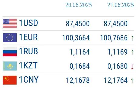 National Bank updated currency rates for the weekend