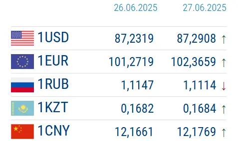 Доллар и юань выросли. Курсы валюты Нацбанка на выходные