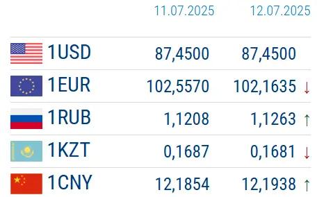 Рубль вырос. Курсы валюты НБ КР на выходные