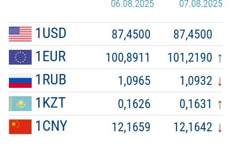 The National Bank has updated currency exchange rates for August 7