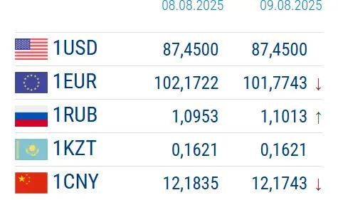 Рубль вырос. Курсы валюты на выходные