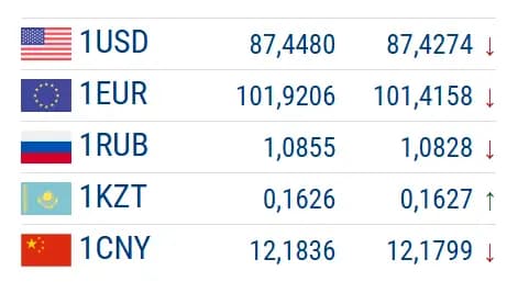 All major currencies except the tenge fell. Currency exchange rates as of August 23