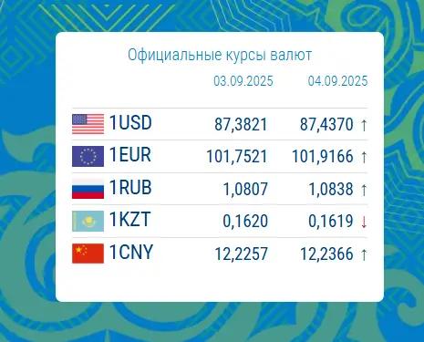 Доллар укрепился к сому. Курс валют НБ КР