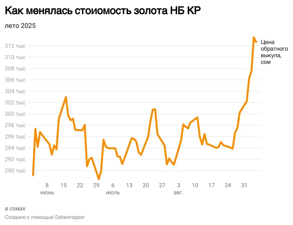 Over the past day, the price of an ounce of gold on the National Stock Exchange of the Kyrgyz Republic fell by 819 KGS