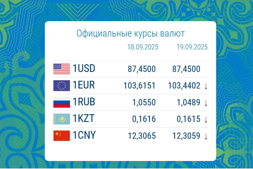 Сом укрепился ко всем валютам, кроме доллара. Курс НБ КР