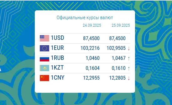 Рубль и тенге укрепились к сому. Курс валют НБ КР