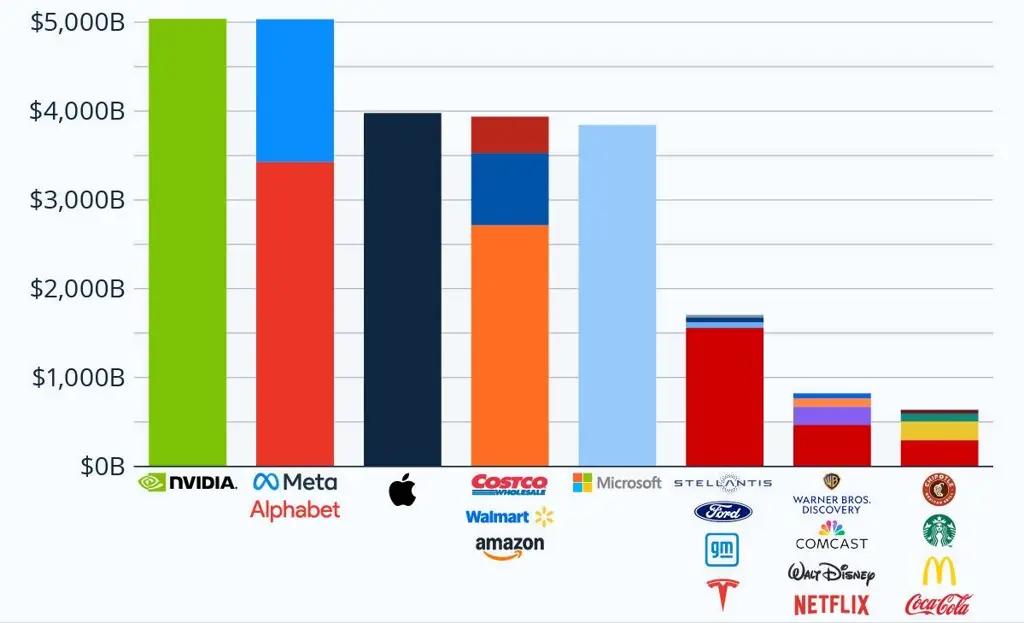 Рыночная стоимость Nvidia выше совокупной капитализации Google и Facebook