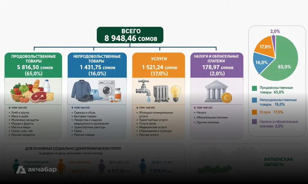 Стоимость базовой жизни в Кыргызстане варьируется от 8.3 до 9.6 тысячи сомов