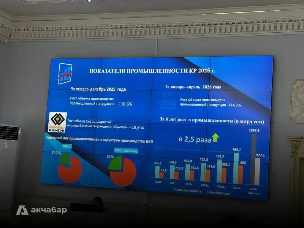 Кыргызстандын өнөр жай өндүрүшү 2.5 эседен ашык көбөйдү