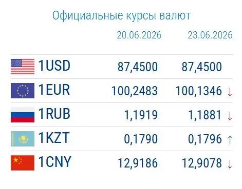 Рубль потерял более 1%. Нацбанк обновил официальные курсы валют