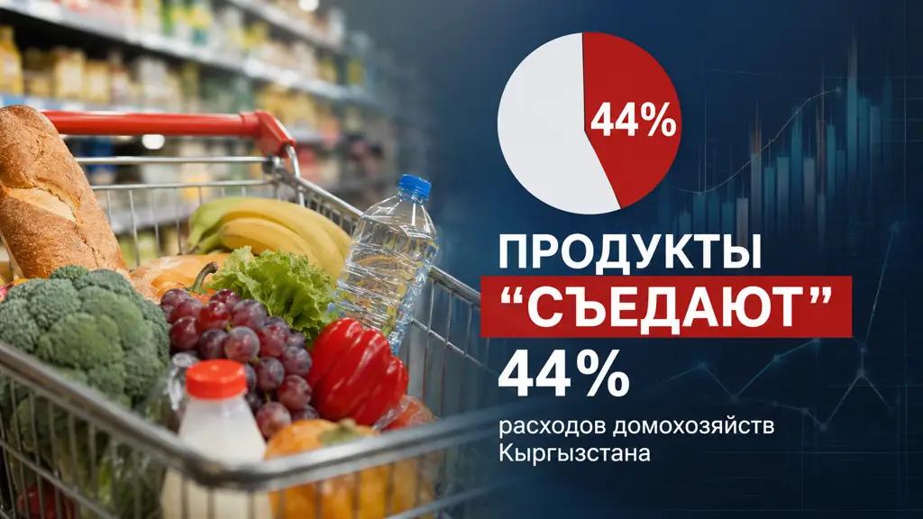 Food accounts for 44% of Kyrgyzstan’s household budgets