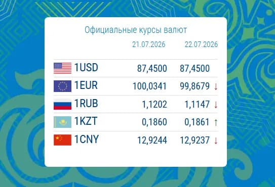 Доллар сохранил позиции, евро и рубль снизились