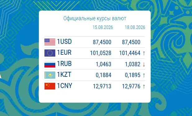 Нацбанк обновил официальные курсы валют