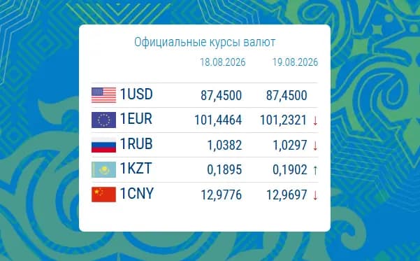 Сом ослаб по отношению к тенге. Курс НБ КР
