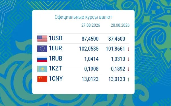 Официальные курсы валют на 28 августа: сом укрепился почти ко всем валютам