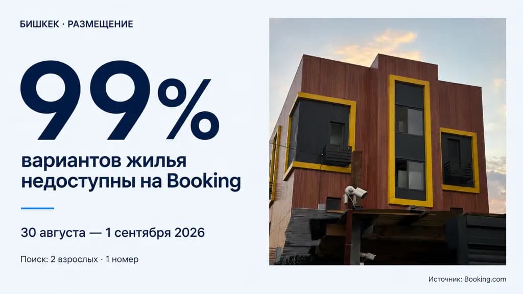 Against the backdrop of the SCO and the Nomads’ Games, Booking shows that 98 per cent of accommodation options in Bishkek are unavailable
