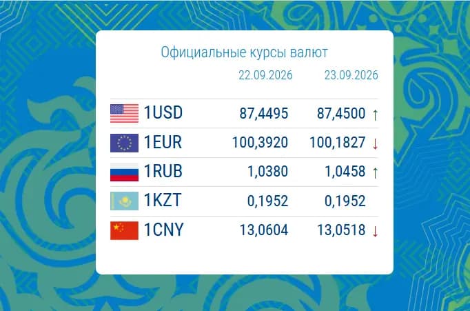 The euro has fallen in value, whilst the rouble has strengthened: the National Bank of Kyrgyzstan has updated its exchange rates
