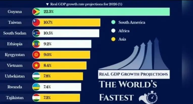 Kyrgyzstan has made it into the top 5 fastest-growing economies in the world