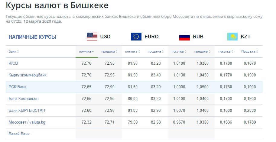 обмен валют сом в рублях