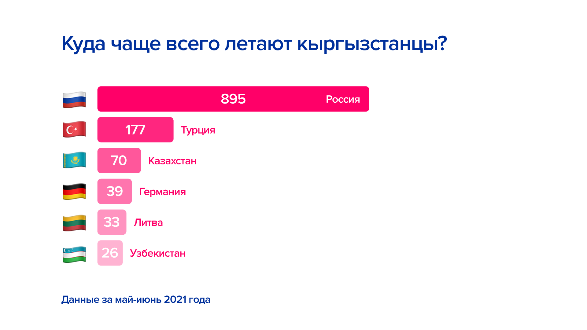 Чаще всего до 6. Куда летают чаще всего. Куда чаще всего летают россияне. Куда чаще всего летают из России 2021. Куда чаще всего летают иностранцы в России.
