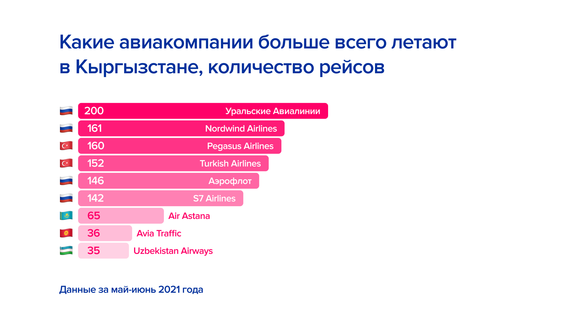 Инфографика: куда кыргызстанцы летают чаще всего? - Статьи о бизнесе