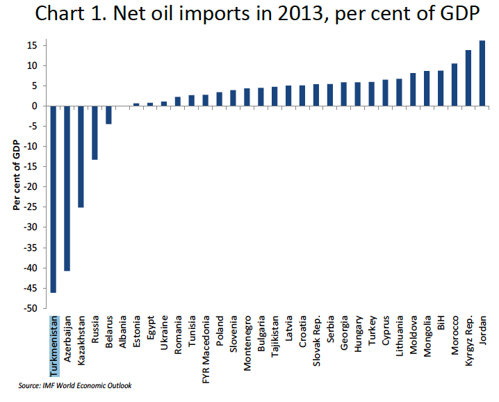 Импорт нефтепродуктов в КР в 2013 