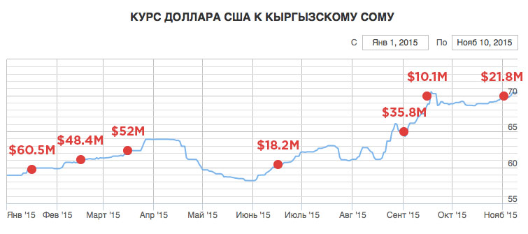 Рубль доллар курс фора. Курс доллара к сому.