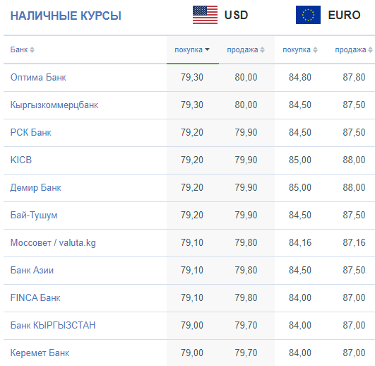 Валюты в российских банках на сегодня. Курсы валют. Курсы валют в Киргизии. Курс валют на сегодня. Курс рубля к доллару.