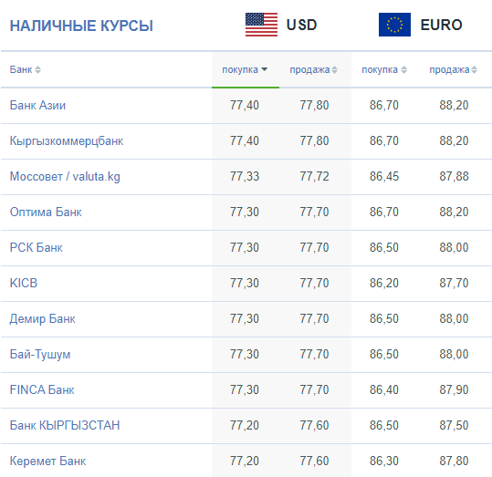 Банк Кыргызстан курс валют. Курс валюты и кыргызском. Курс доллара к сому на сегодня. Рубль сом Кыргызстан банк.