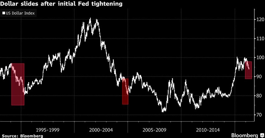 Bloomberg: Доллар сохранит свою тенденцию снижения 